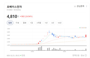 전통 내연기관서 전기차로... 모베이스전자, 부품 세대교체 가속 - 뉴스 썸네일 이미지