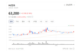 HL만도, 통합전자브레이크 앞세워 글로벌 완성차 공급망 확대 - 뉴스 썸네일 이미지