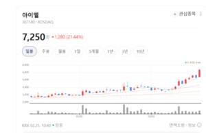 단순 시연 넘어 상용화로... 아이엘, 휴머노이드 로봇 제조 현장 실증 착... - 뉴스 썸네일 이미지