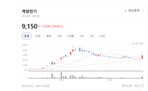 계양전기, 현대·기아차 공급 확대... 전장 부품 비중 키운다 - 뉴스 썸네일 이미지