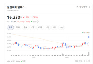 일진하이솔루스, Type 4 수소탱크 앞세워 북미·유럽 시장 공략 박차 - 뉴스 썸네일 이미지