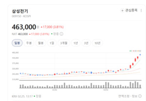 삼성전기, 美 자산 10배 늘렸다... '멕시코 AI 기지' 승부수 - 뉴스 썸네일 이미지