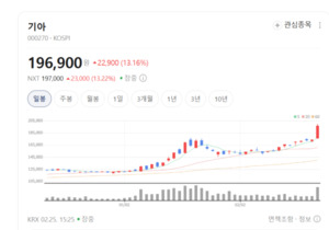 기아, 북미 전용 SUV 텔루라이드 하이브리드 가세로 현지 대응력 강화 - 뉴스 썸네일 이미지