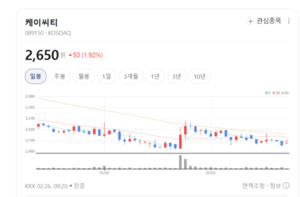 "키오스크는 웃었다"... 케이씨티 상승 속 푸른기술 휘청 - 뉴스 썸네일 이미지
