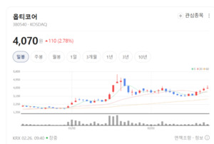 옵티코어·코셋 급등... 통신장비 하락장 속 광통신株 '불기둥' - 뉴스 썸네일 이미지