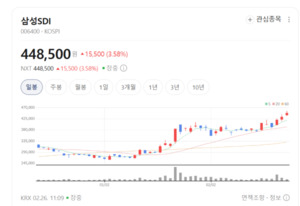 38만원서 58만원으로 점프...다올證, 삼성SDI '강력 매수' 호출한 이유 - 뉴스 썸네일 이미지
