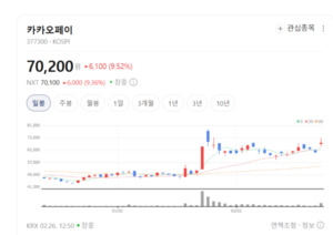 "송금부터 보험까지 클릭 한 번에"... 카카오페이, 완성형 플랫폼의 힘 ... - 뉴스 썸네일 이미지
