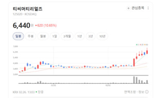 전 세계가 탐내는 'K-구리' 기술력...티씨머티리얼즈, 글로벌 수주 잭팟... - 뉴스 썸네일 이미지