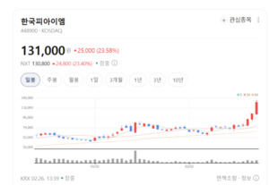 한국피아이엠 주가 23% 폭등랠리...전기차 부품 국산화 수혜에 폭풍 매수 - 뉴스 썸네일 이미지