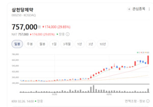 전문 의약품부터 글로벌 수출까지... 삼천당제약, 고부가가치로 체질 개... - 뉴스 썸네일 이미지