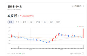"항생제 내성균 꼼짝마"...인트론바이오, 박테리오파지 기술로 세계 선도 - 뉴스 썸네일 이미지