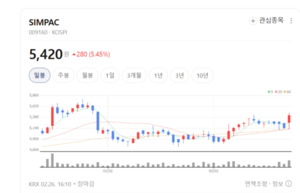 [골든크로스 종목] 동방·동일산업 추세 전환 신호...단기 매매 기회일까... - 뉴스 썸네일 이미지