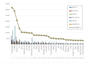 건강관리장비 상장기업 브랜드평판 2월 빅데이터 분석... 1위 엘앤씨바이... - 뉴스 썸네일 이미지