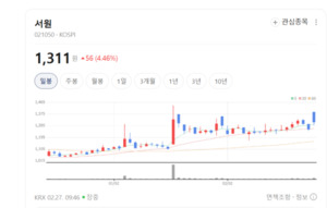 구리값 뛰고 수주 밀리고... 서원, 역대급 실적 소식에 투자자 불붙었다 - 뉴스 썸네일 이미지
