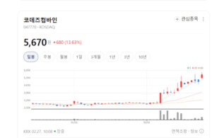 코데즈컴바인, MZ세대 저격 트렌디 의류로 부활... "가성비·디자인 다 잡... - 뉴스 썸네일 이미지