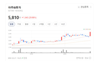 실리콘밸리도 우리 손에... 아주IB투자, 3.5조 굴리는 투자 거물 등극 - 뉴스 썸네일 이미지