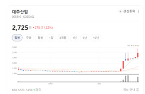 대주산업, 인천·서천 HACCP 풀가동... 사료부터 펫푸드까지 1등 질주 주... - 뉴스 썸네일 이미지