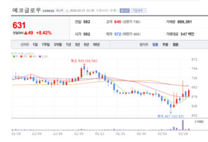 OLED 장비 버리고 'K-뷰티' 올인... 에코글로우, 화장품 시장 습격 - 뉴스 썸네일 이미지