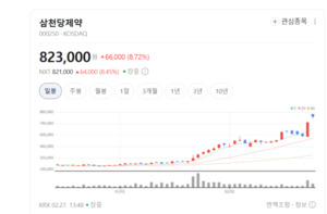삼천당제약, 5.3조원 '잭팟' 터졌다... 유럽 11개국 비만치료제 시장 진출 - 뉴스 썸네일 이미지