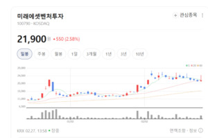 미래에셋벤처, 비상장 종속사만 32개... 'K-벤처' 생태계 포식자 부상 - 뉴스 썸네일 이미지