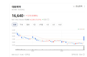 "주사 대신 마신다"... 대화제약, 리포락셀 中 본격 공급에 주가 '활짝' - 뉴스 썸네일 이미지