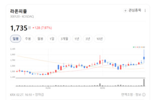 "비전 AI에 클라우드 입었다"... 라온피플, 티디지 인수로 '퀀텀점프' - 뉴스 썸네일 이미지