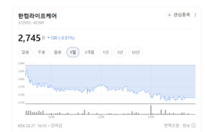납품 지연에 적자 전환...한컴라이프케어, 방산 반등 신호탄 될까 - 뉴스 썸네일 이미지