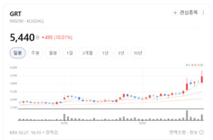 테슬라도 쓴다... GRT, 첨단 소재 판매 3년 만에 '300%' 잭팟 - 뉴스 썸네일 이미지