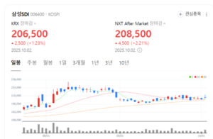 2차전지 대장주의 귀환...삼성SDI 주가 폭등랠리 - 뉴스 썸네일 이미지