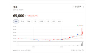 "고추장도 세계 1위" 샘표, K-푸드 열풍 타고 유럽·미국 입맛 잡았다 - 뉴스 썸네일 이미지