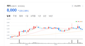 치과 진료도 이제는 DX 시대... 레이, 글로벌 13개 거점으로 영토 확장 - 뉴스 썸네일 이미지