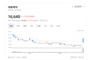 국내 패치제 OEM 65% 장악... 대화제약, 이제는 '글로벌 신약'으로 승부 - 뉴스 썸네일 이미지