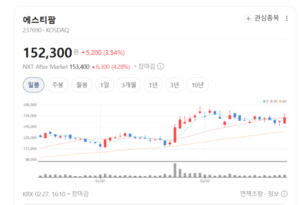 노바티스 렉비오 효과 톡톡...에스티팜, 고지혈증 치료제 원료 공급 '풀... - 뉴스 썸네일 이미지