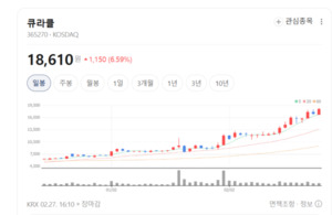 큐라클 CU01, 임상 2b상 '합격점'... 올해 글로벌 기술수출 잭팟 예고 - 뉴스 썸네일 이미지