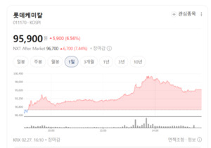 롯데케미칼 주가 신바람... 과도한 저평가 국면 인식 확산 - 뉴스 썸네일 이미지