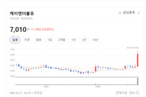 케이엔더블유 주가 더 내달린다...전기차 소재 경쟁력 부각 매수 후끈 - 뉴스 썸네일 이미지