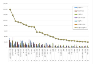 디스플레이장비 상장기업 브랜드평판 3월 빅데이터 분석... 1위 이녹스첨... - 뉴스 썸네일 이미지