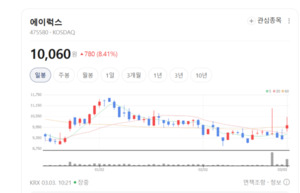 에이럭스, 교육용 드론 넘어 글로벌 모빌리티 정조준... 수출 비중 급증 - 뉴스 썸네일 이미지