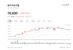 하늘길 열리자 돈길도 열렸네... 에이치브이엠, 민간 우주 시대 최대 수... - 뉴스 썸네일 이미지