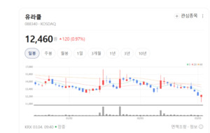 스마트폰 유통부터 AI 플랫폼까지... 유라클, 모바일 생태계 장악 - 뉴스 썸네일 이미지
