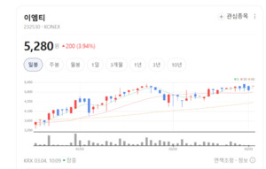 "입자 크기 1마이크론까지 잡는다"... 이엠티, 초정밀 전구체 기술력 주... - 뉴스 썸네일 이미지