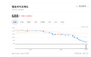 암 치료제 생산 속도 높인다...펨토바이오메드, mRNA 주입 기술 혁신 - 뉴스 썸네일 이미지