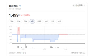 삼성바이오·셀트리온 주가 8~10%대 추락... K-바이오 대장주마저 왜? - 뉴스 썸네일 이미지
