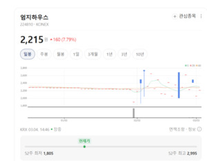 엄지하우스 7%대 나홀로 상승... 하락장 뚫은 인테리어 전문 기업의 힘 - 뉴스 썸네일 이미지