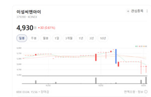 이성씨엔아이 나홀로 화색...대폭락장 속 원자력 계측기의 생존 - 뉴스 썸네일 이미지