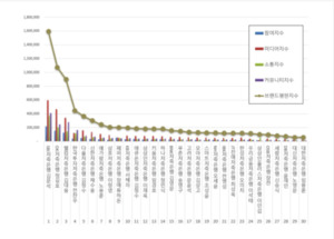저축은행 CEO 브랜드평판 3월 빅데이터 분석... 1위 SBI저축은행 김문석... - 뉴스 썸네일 이미지