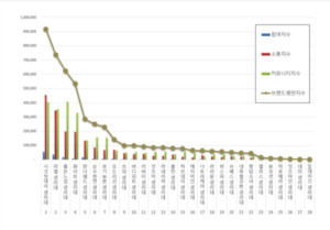 생리대 브랜드평판 3월 빅데이터 분석... 1위 시크릿데이, 2위 라엘, 3위... - 뉴스 썸네일 이미지