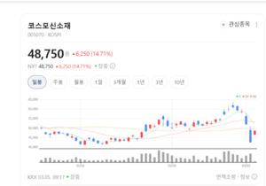 없어서 못 판다... 코스모신소재, 양극재·MLCC 필름으로 '잭팟' - 뉴스 썸네일 이미지