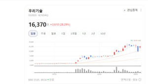 우리기술 주가 폭등랠리... 글로벌 원전 해체 시장 개화에 투자심리 '활... - 뉴스 썸네일 이미지