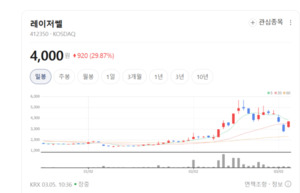 레이저쎌, 독보적 패키징 기술력에 글로벌 큰손들 '러브콜' - 뉴스 썸네일 이미지